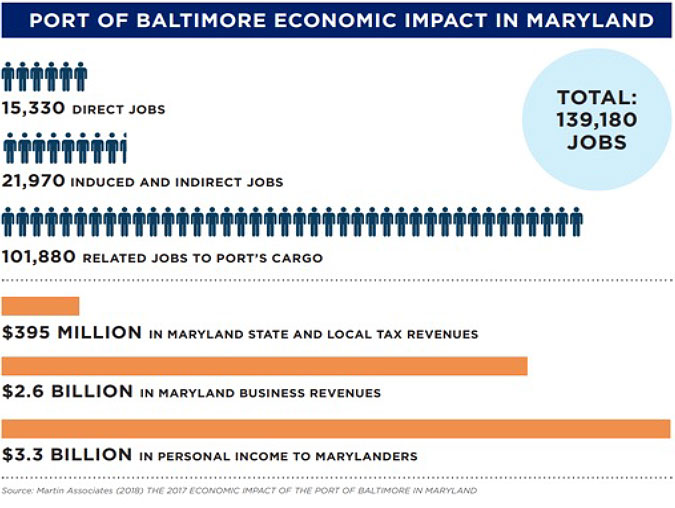 Baltimore Industrial Group Port of Baltimore